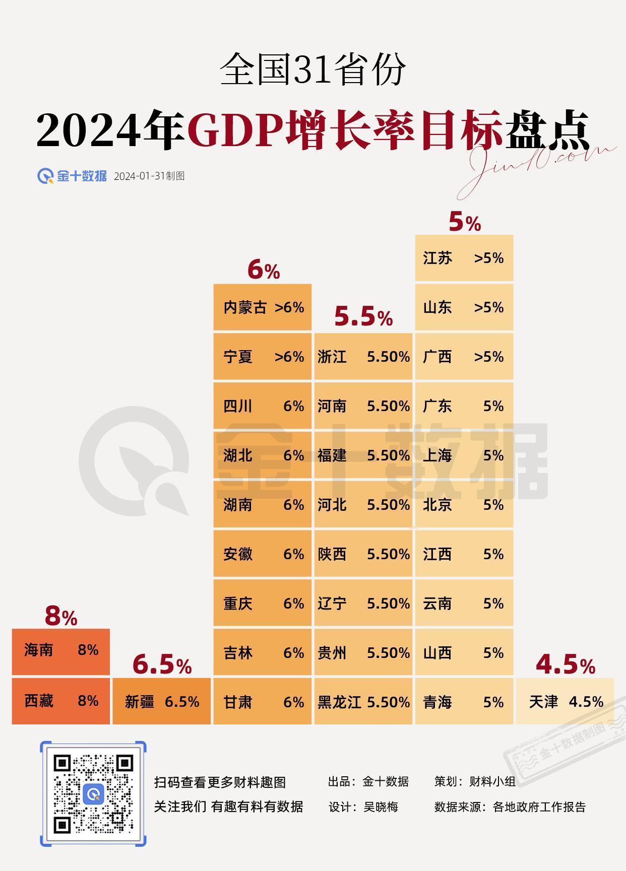 【全国各省2024年的GDP增速目标是什么？】新的一年，新的目标！