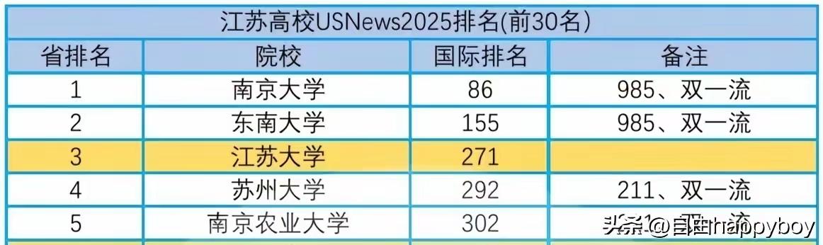 镇江人要感谢美国的欣赏了。在美国U.S.News世界大学排名中，江苏前五名的大学