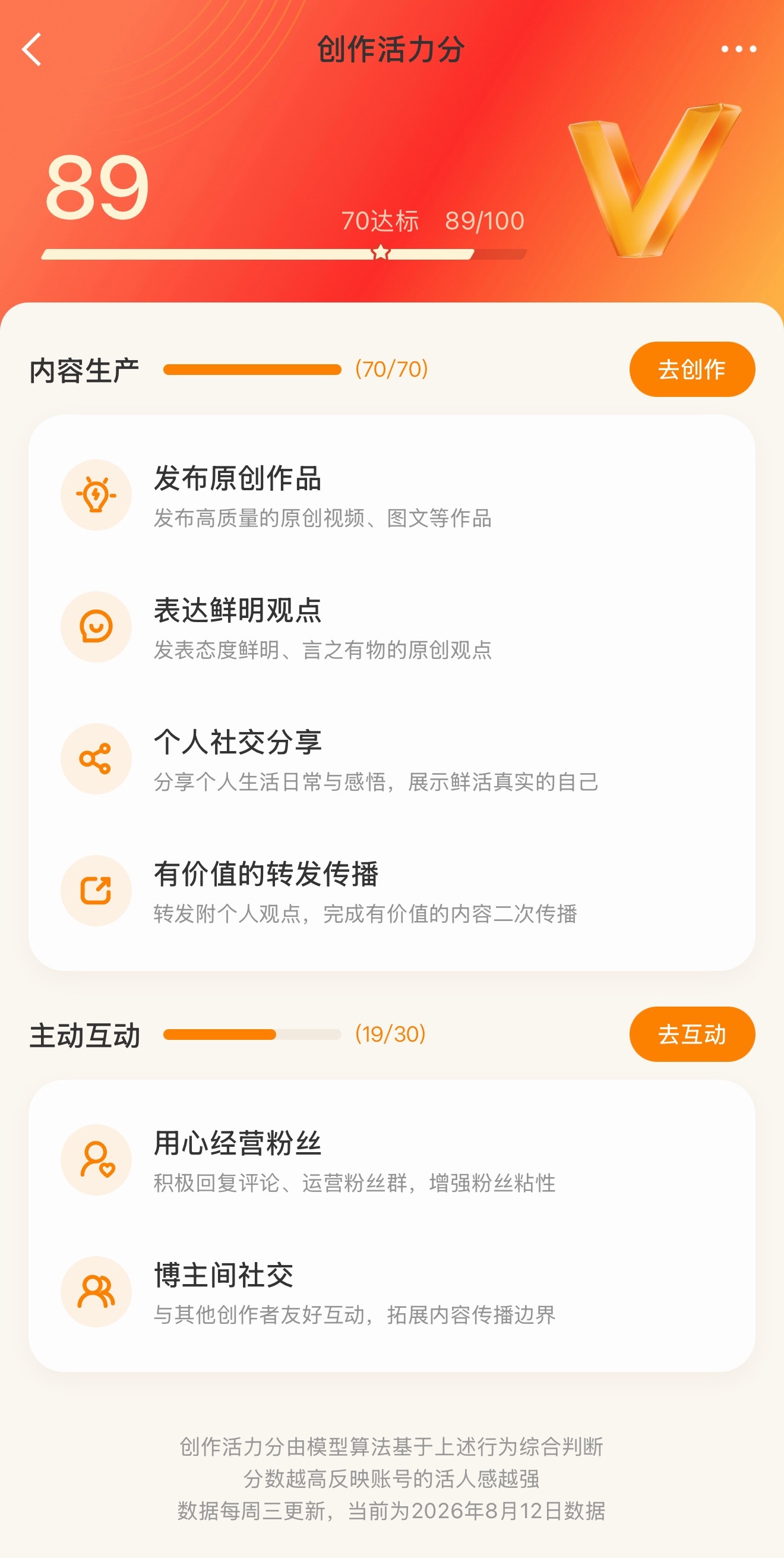 早，我这创作活力分的“主动互动”咋这么低是不是我跟粉丝互动太少了，快来评论区，我