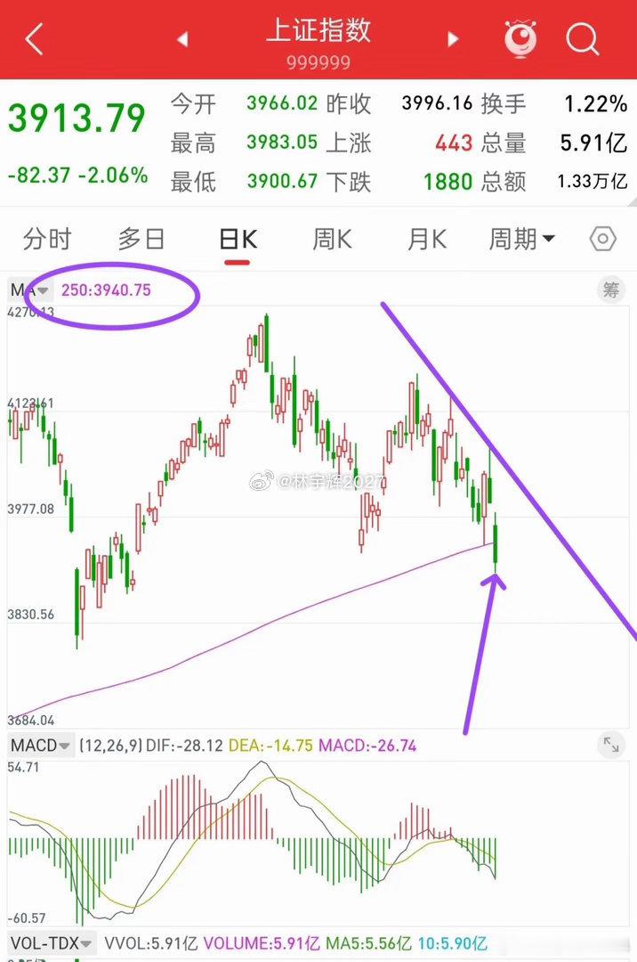 A股，今天是近两年慢牛行情以来的第二次！自2024年9月24日行情以来，今天是第