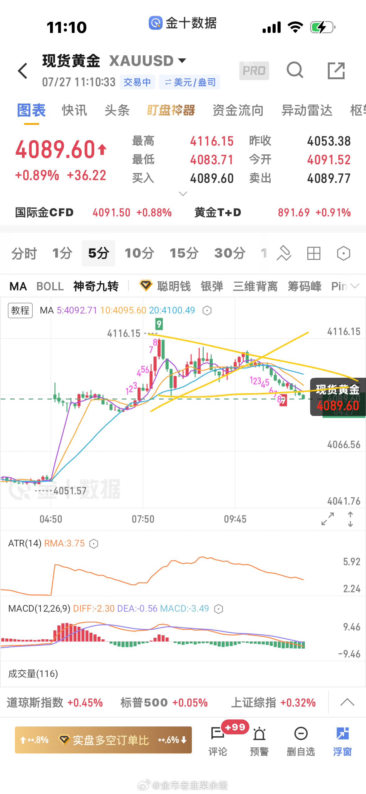 黄金  多单已止损，收敛三角形态下破，但是5分钟上涨趋势还没破坏，依然等待低吸机