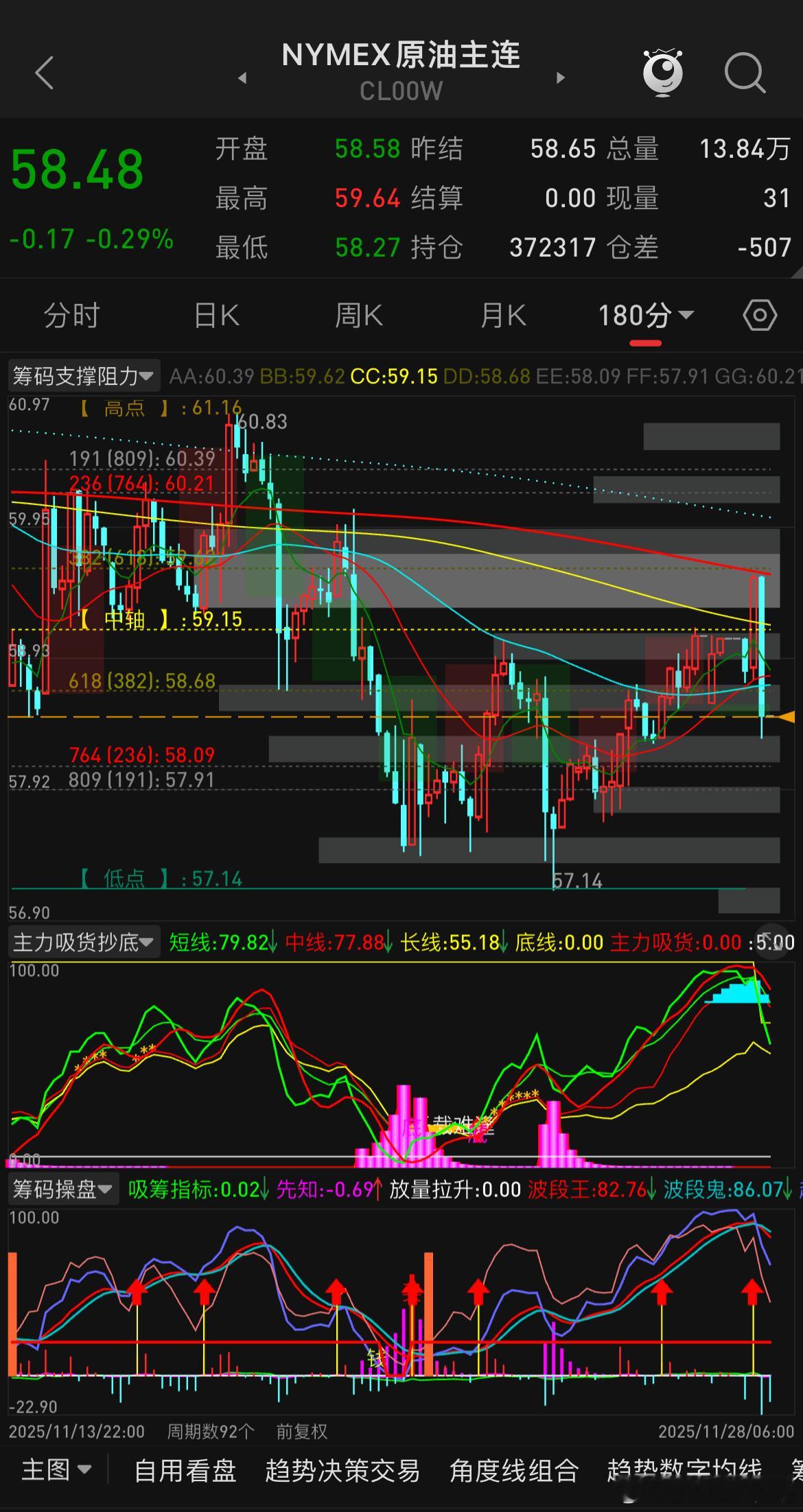 有朋友问原油后半夜又又又冲高回落，还能不能涨了，金银都涨出屏幕了，原油怎么这么拉