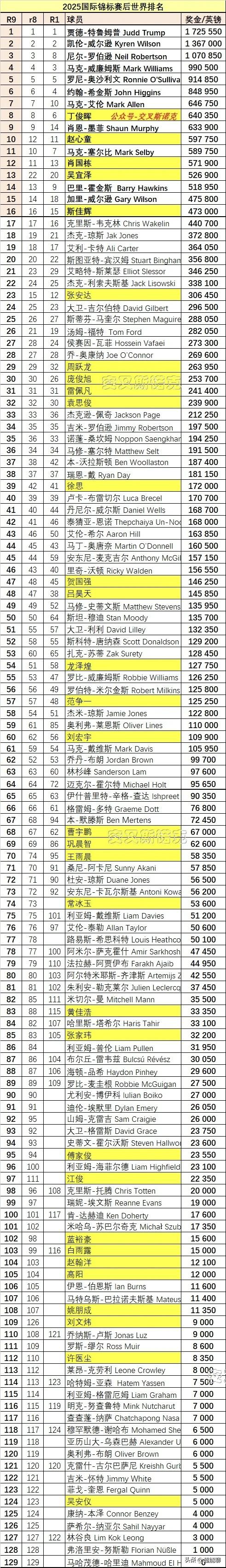 哪位中国球员将会继吴宜泽后夺下自己的首个排名赛冠军？大概率是以下三人
斯佳辉、周