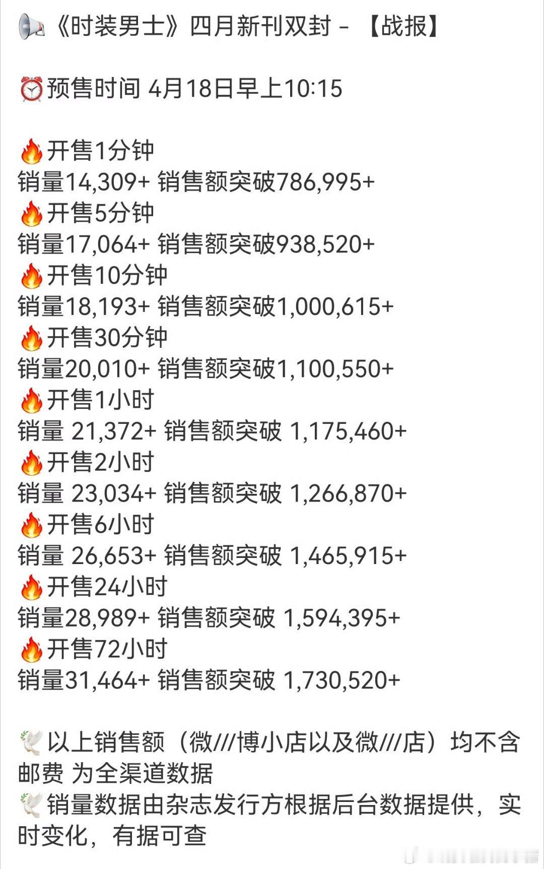 白敬亭《时装男士》四月刊双封销量战报 ​​​