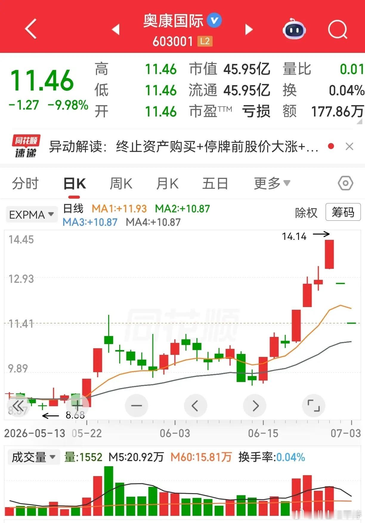 不少股民觉得只有放量才是主力出货，缩量、无量就安全，只看成交量不看股价位置，这种