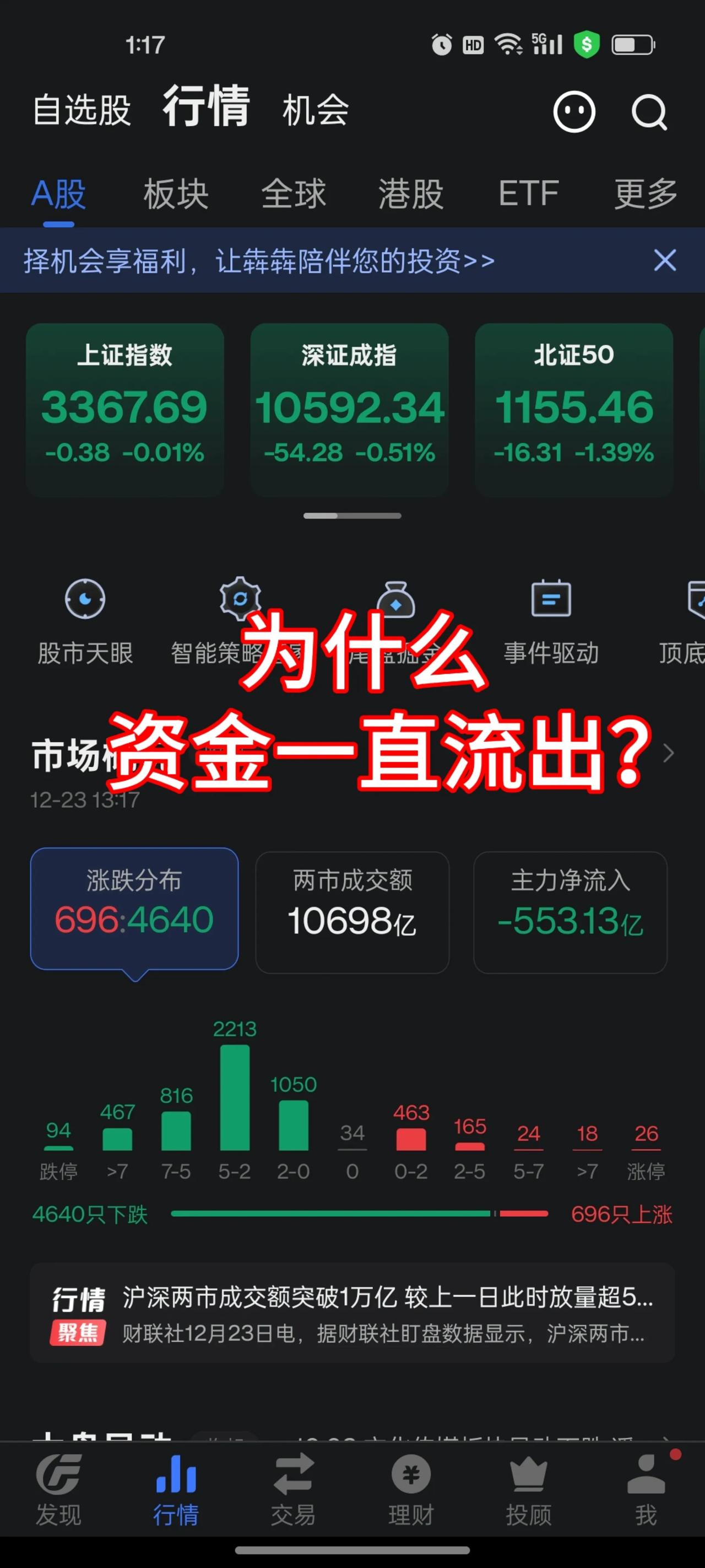 为什么资金一直流出？
今天整个盘面，如果光看指数，走得还不错，只是红了指数绿了个