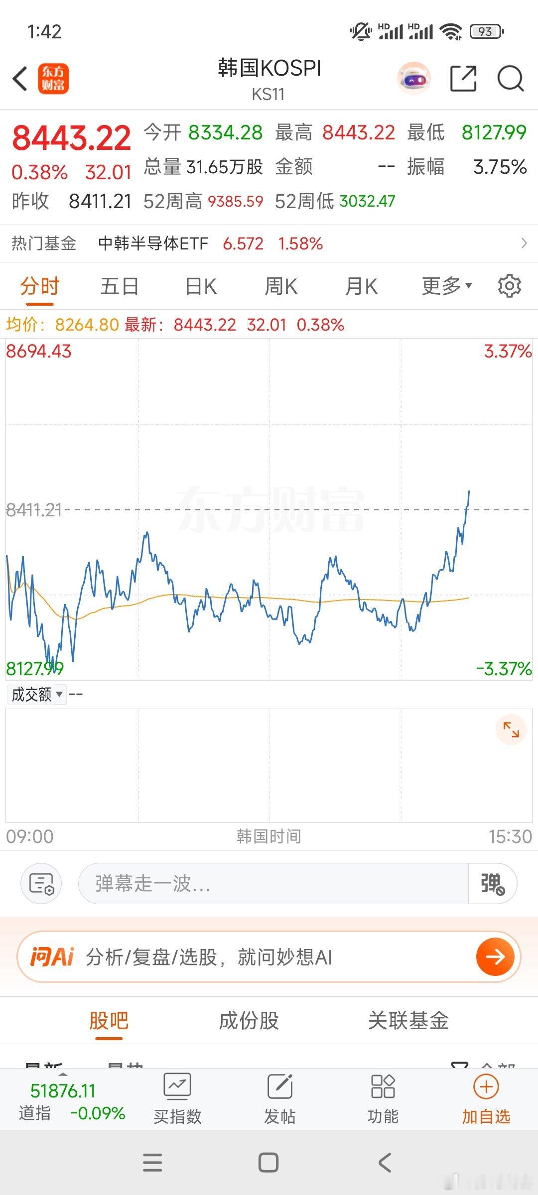 韩国股市翻红。持仓可以等拉升 