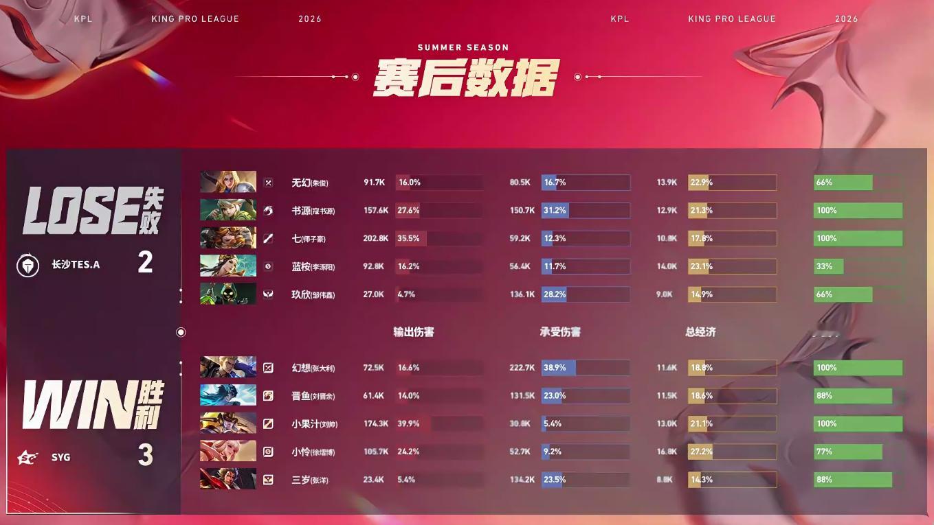 SYG夏季赛首胜SYG战胜TES 【长沙TES.A 2:3 SYG】拿下第五局比
