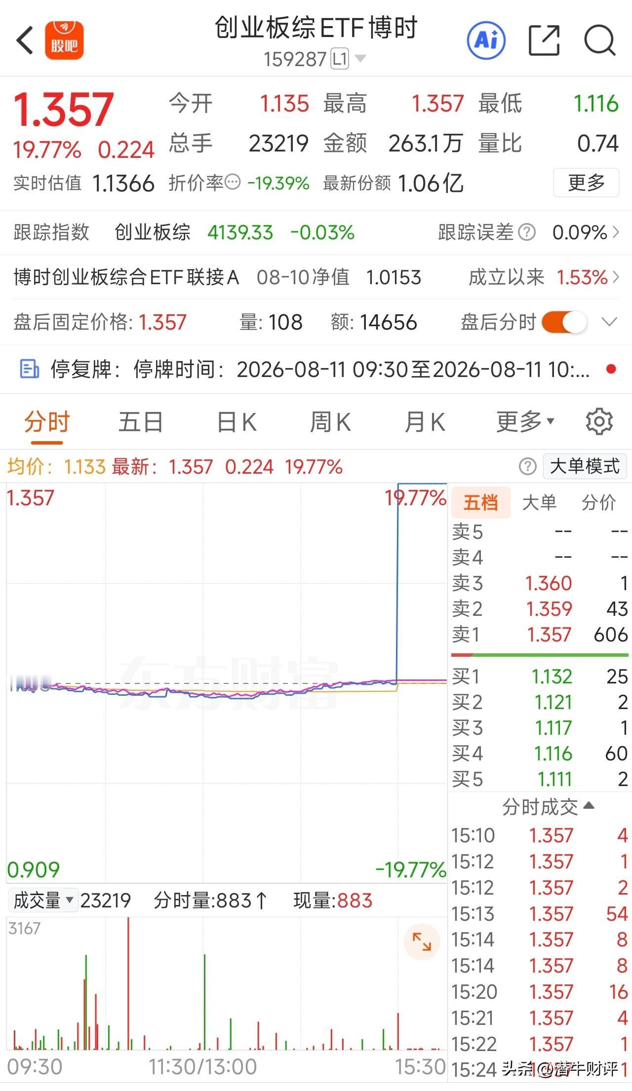 13.5万元把ETF拉出20%的涨停，是乌龙指，还是故意操纵？
8月10日，创业