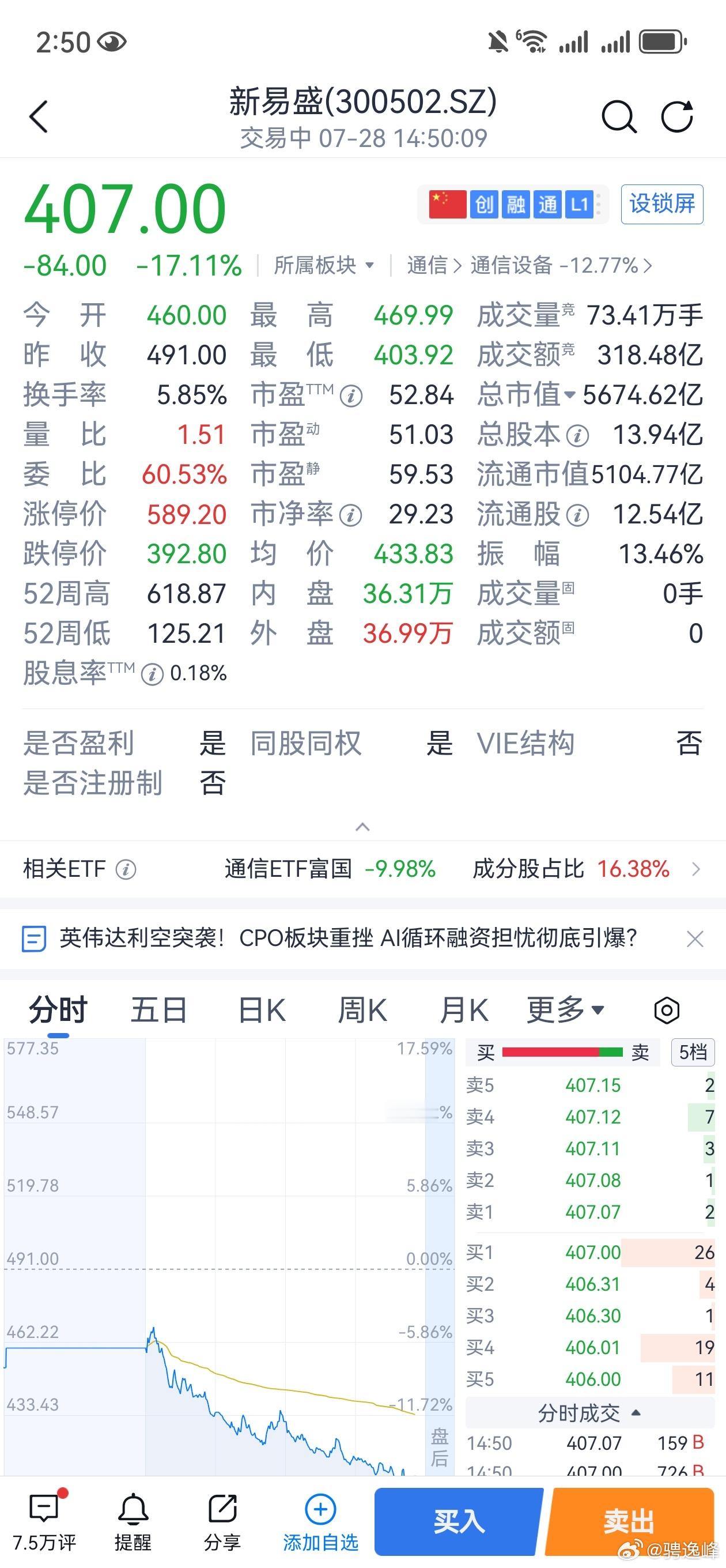 易中天大跌12-%17%