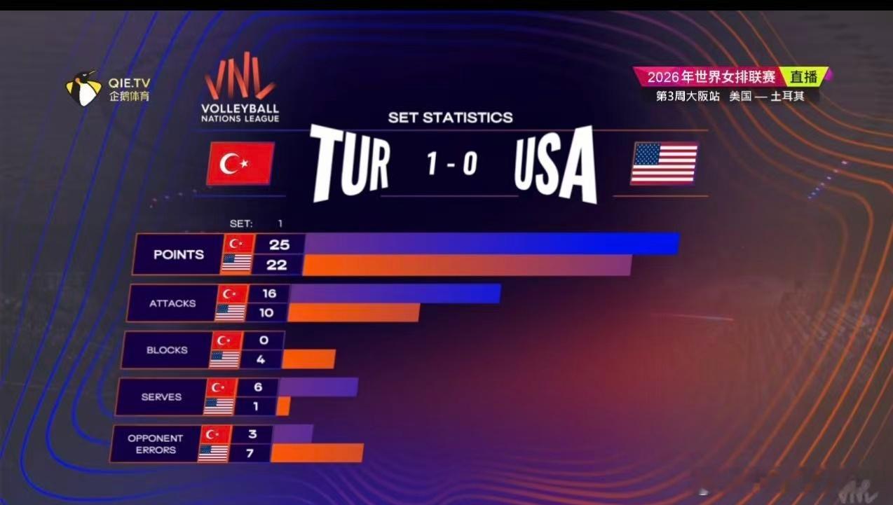 土耳其第一局发球7-3美国，扣球16-10领先好多。美女拦网4-0领先。2026