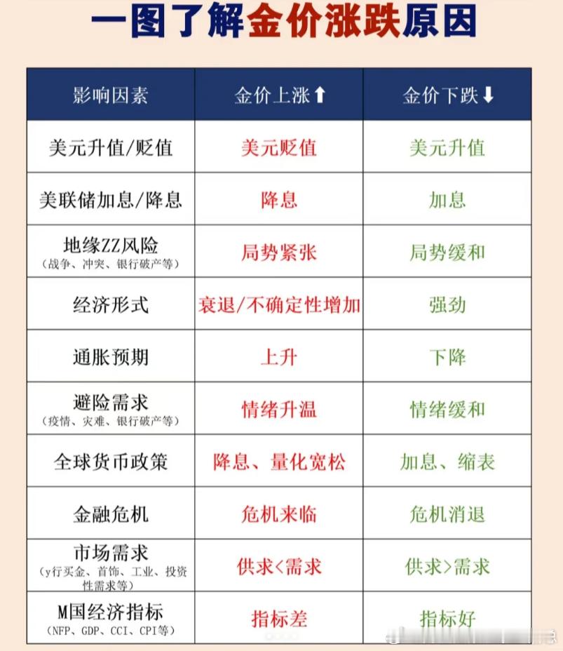 老唐发现不少朋友对黄金涨跌的逻辑还不太清楚，今天正好借这个机会跟大家聊聊[嘻嘻]