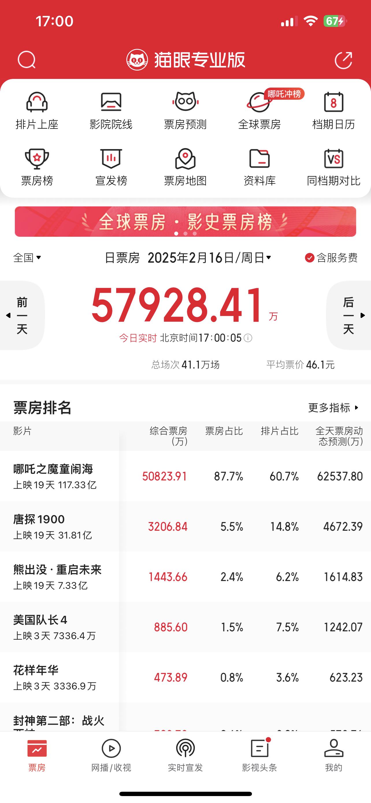 哪吒2北美首日票房表现 那我们来看看美国队长，中国首周表现吧！ 