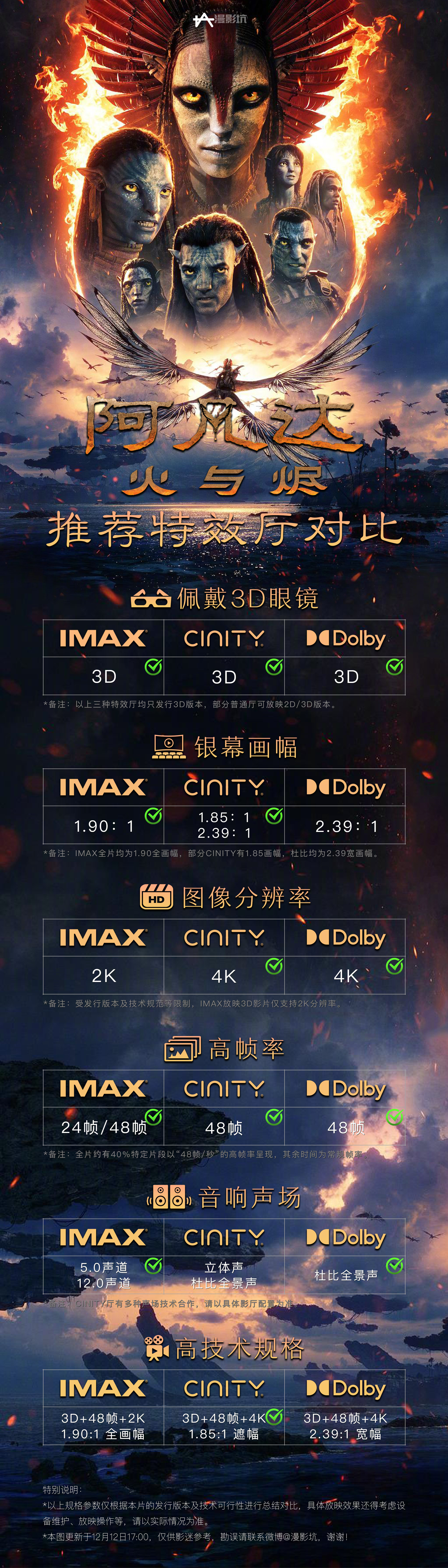 年度压轴大片《阿凡达3》预售终于开启！2D/3D、24帧/48帧、2K/4K……