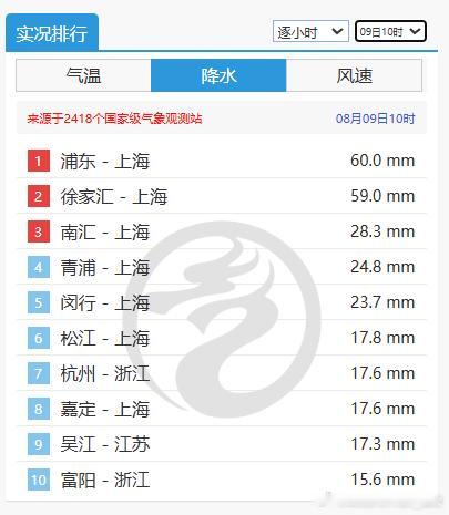台风白海豚 台风白海豚降雨最强的区域，在台风前进的右侧，也就是台风中心的北侧。因