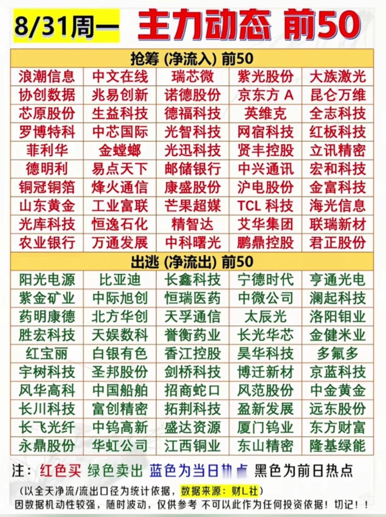 8.31主力资金前50榜单出炉！资金大举抢筹AI赛道，这些标的遭主力出逃
 
8