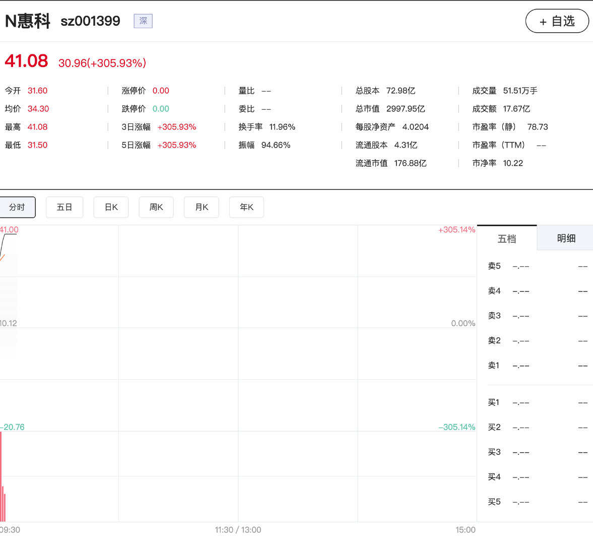【N惠科涨305%】6月26日，早盘新股N惠科涨305%，触发临停，成交超17亿