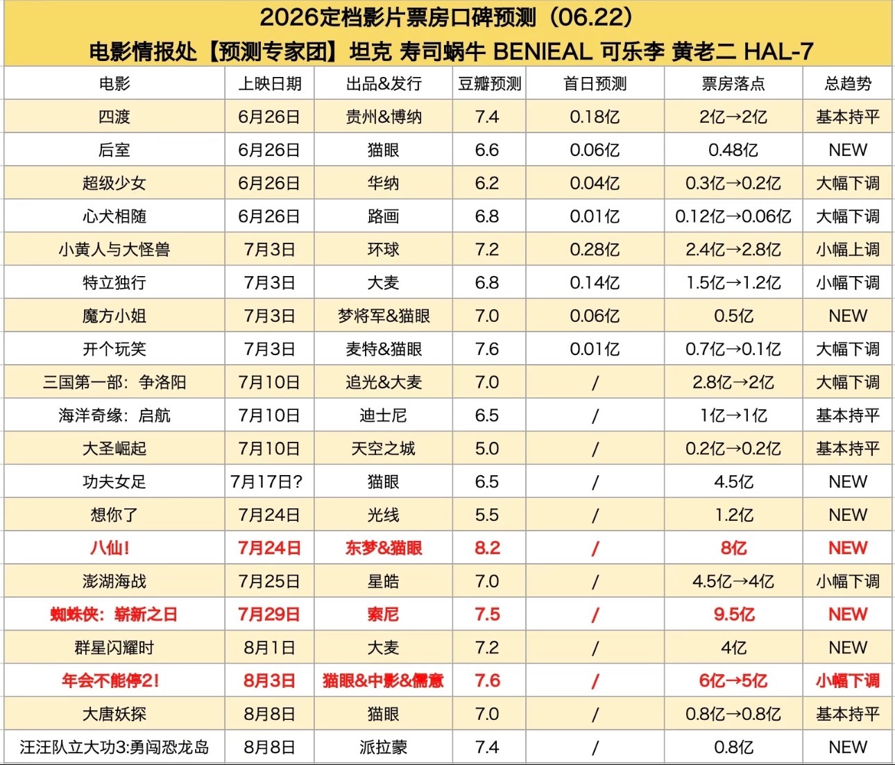 今年暑期档票房预测挺保守啊