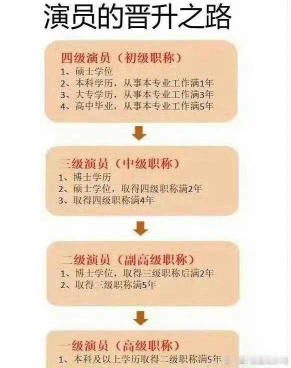 演员的晋升之路   