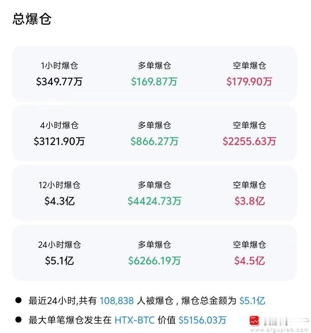 【刷新历史新高！比特币升破11.2万美元 超10万人爆仓】7月10日凌晨，比特币
