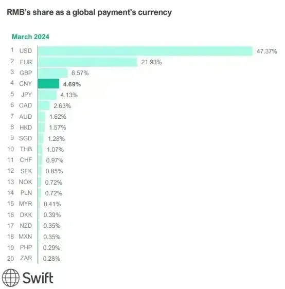 SWIFT公布的主要货币结算份额，美元47.37%，欧元21.93%，英镑6.5