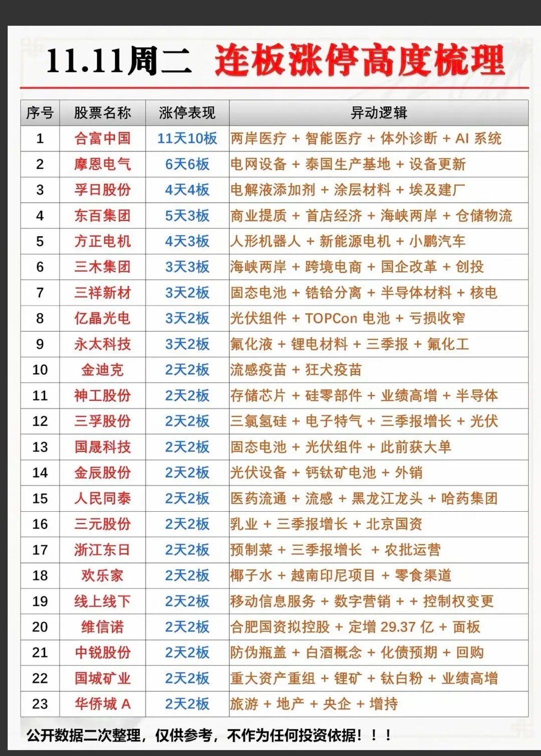 11.11周二  连板涨停 高度梳理！1.海峡两岸2.电解液3.光伏组件4.氟化