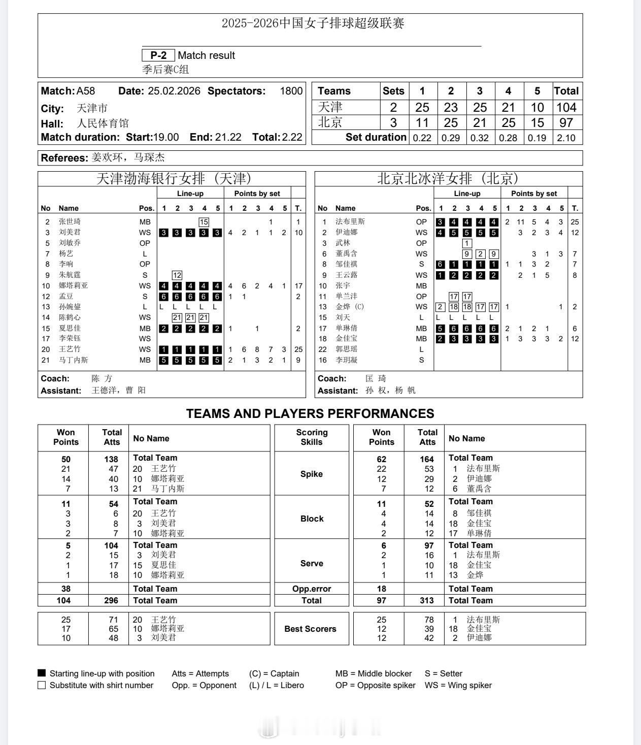 【技术统计】排超联赛季后赛第1轮，天津女排2-3北京女排（25-11 23-25