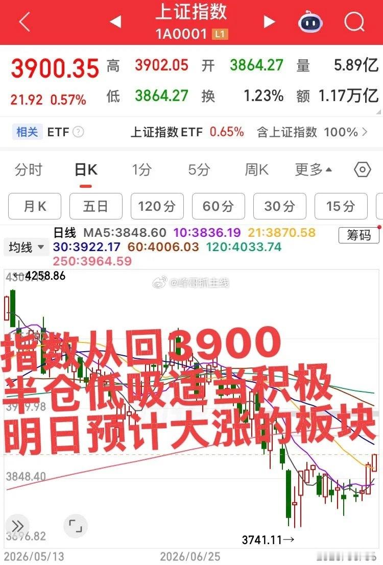 今日预计大涨的板块！第一个板块，创新药板块，今日和昨日一样尾盘放量拉升，部分个股