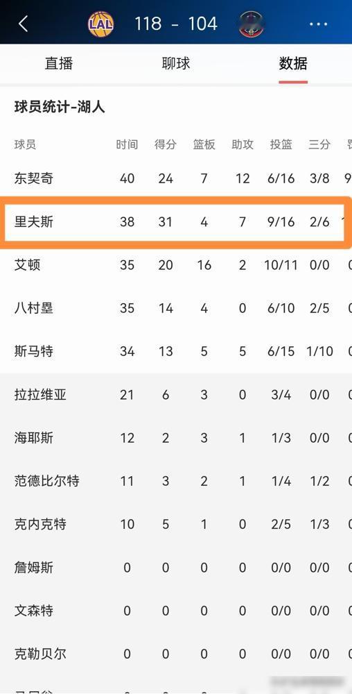 湖人超级后卫里弗斯真是大放异彩！在今天湖人客场以118：104击败鹈鹕的比赛中，