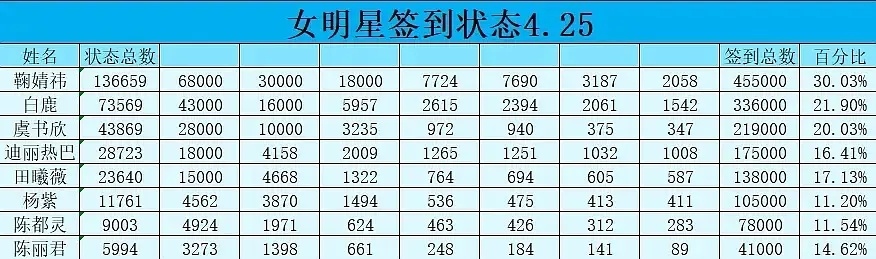 内娱目前粉丝比较多活跃的女明星就这几个人了吗？有点惊讶