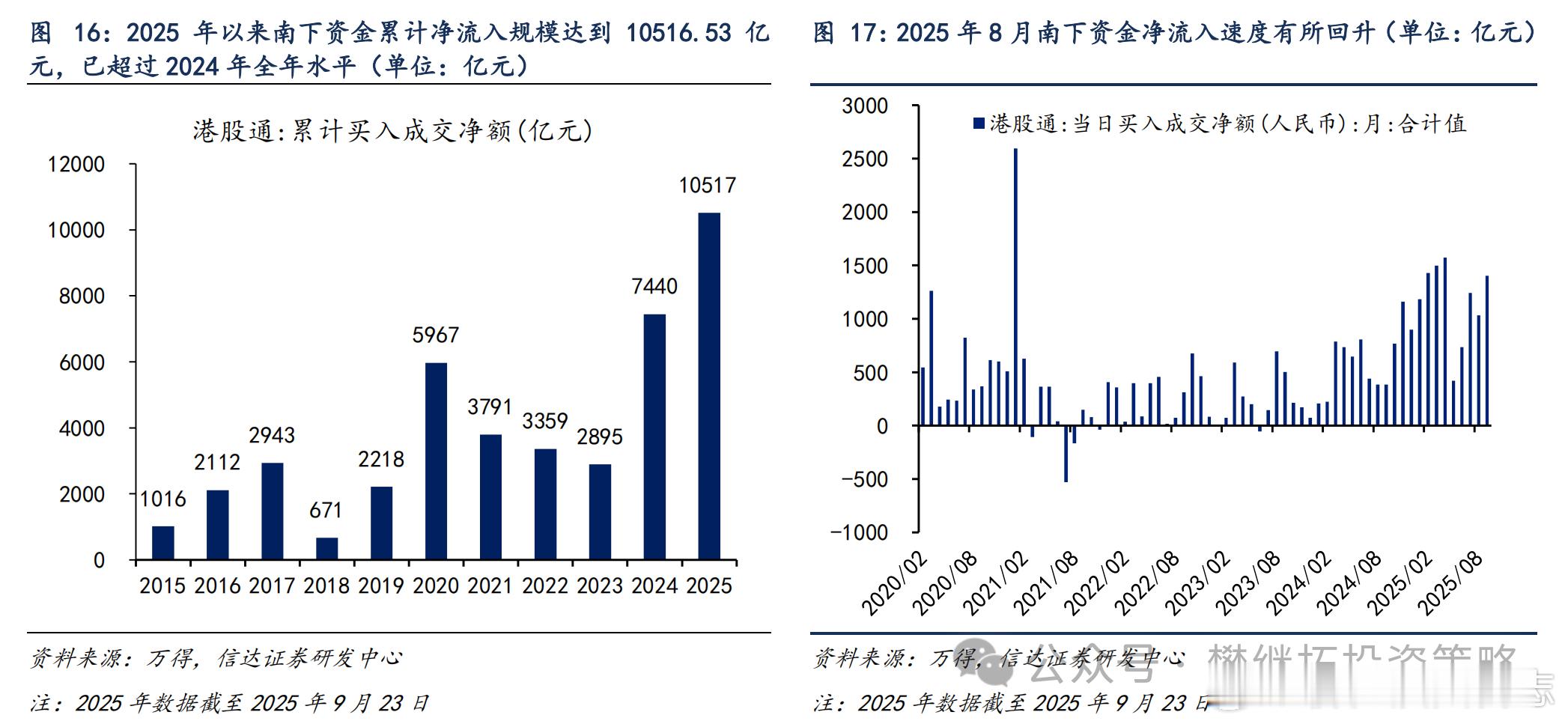 价值投资日志[超话] 2025年8月南下资金净流入速度有所回升南下资金方面，20