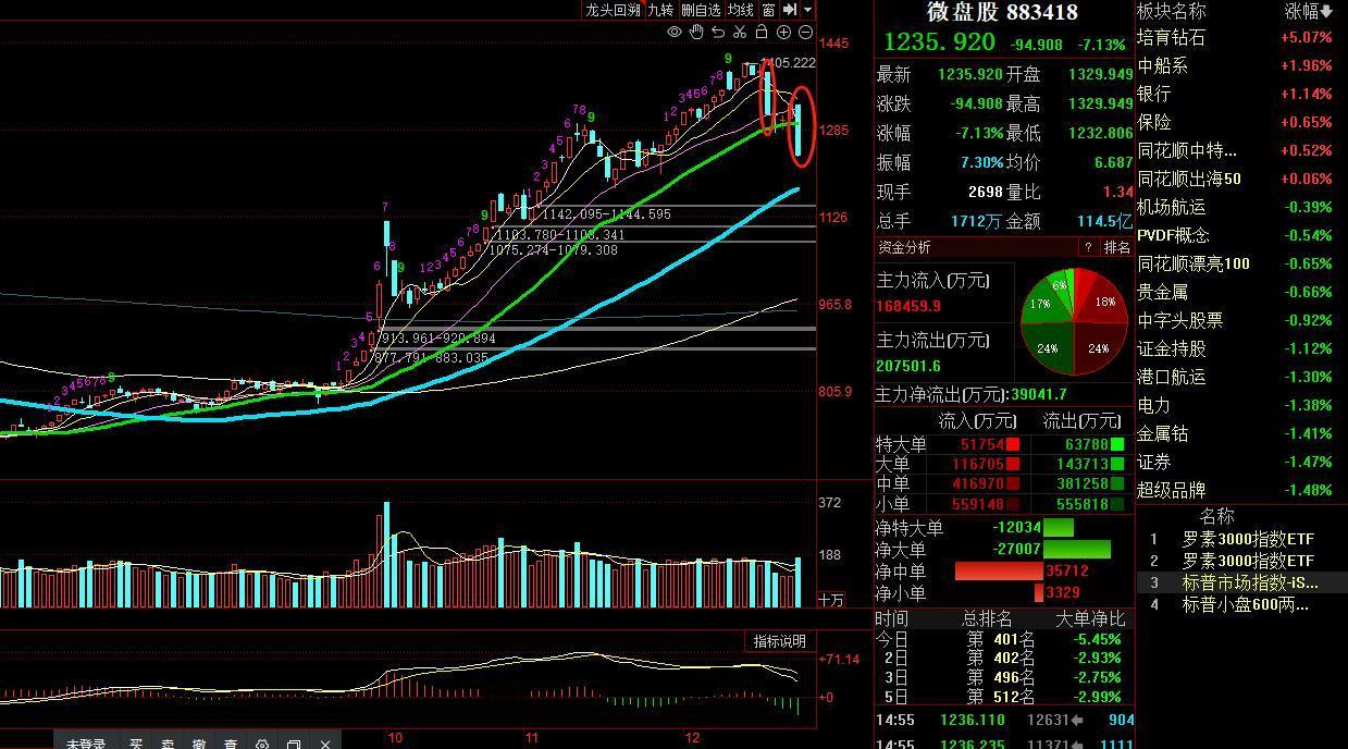 今天A股的杀跌，原因就是游资们在砸盘，紧急避险新