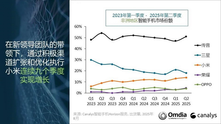 根据Canalys最新报告，在2025年第二季度非洲地区智能手机出货量同比增长了
