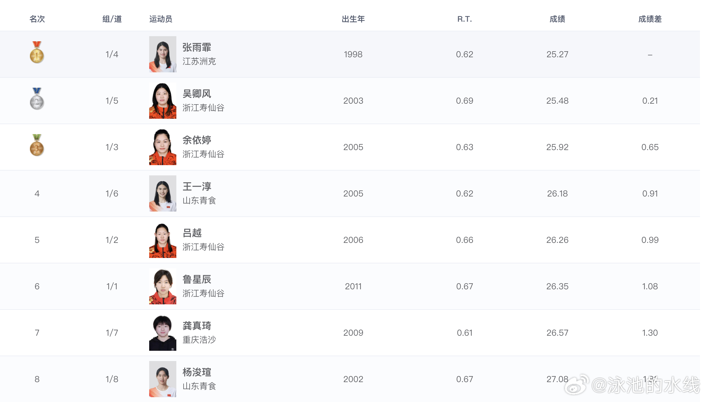 2026年全国游泳冠军赛 女子50米蝶泳决赛成绩🏅张雨霏 25.27 CR ?