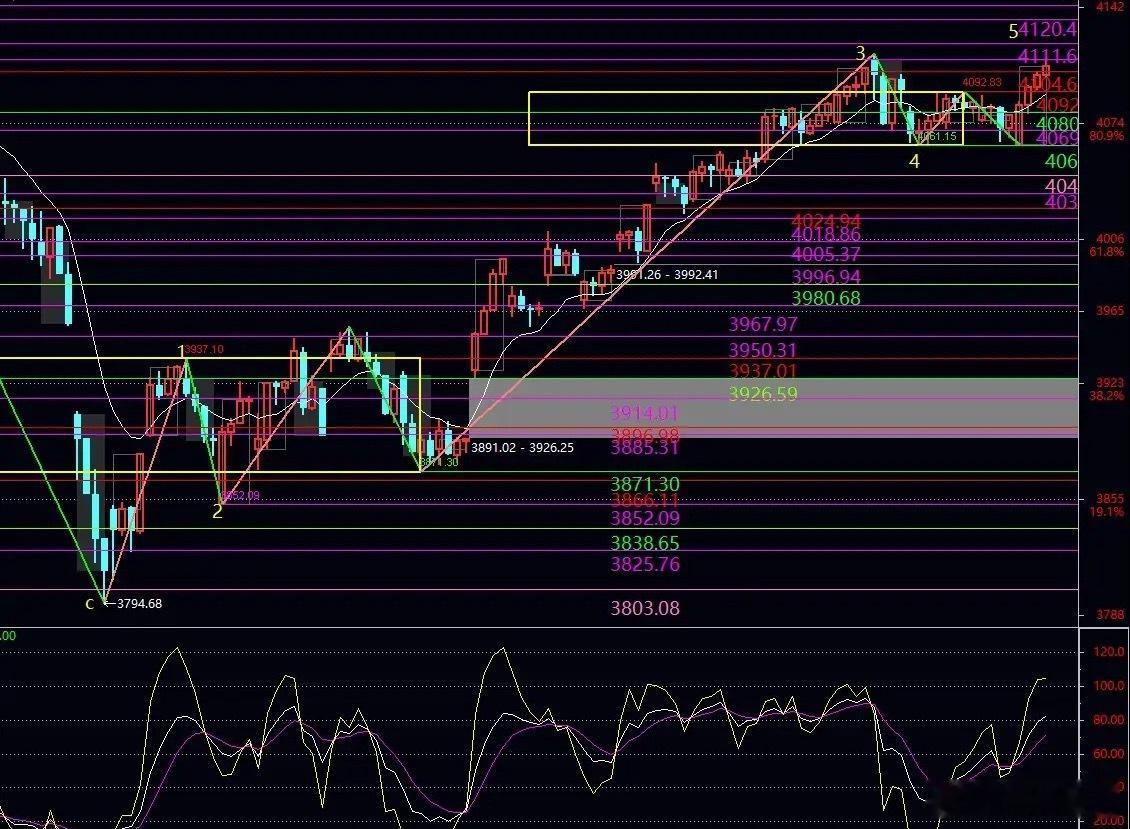 今日上证指数上涨28.87点，盘中最低4061.82点，收盘报4107.51点，