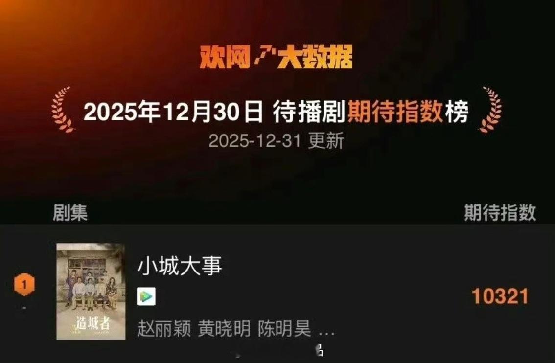 待播剧期待指数榜，赵丽颖《小城大事》持续登顶第一赵丽颖小城大事赵丽颖李秋萍 赵丽