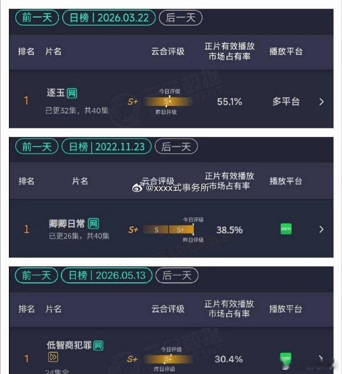田曦薇三部云合单日占比破30%、田曦薇刷新剧播成绩逐玉霸榜卿卿日常常驻低智商犯罪