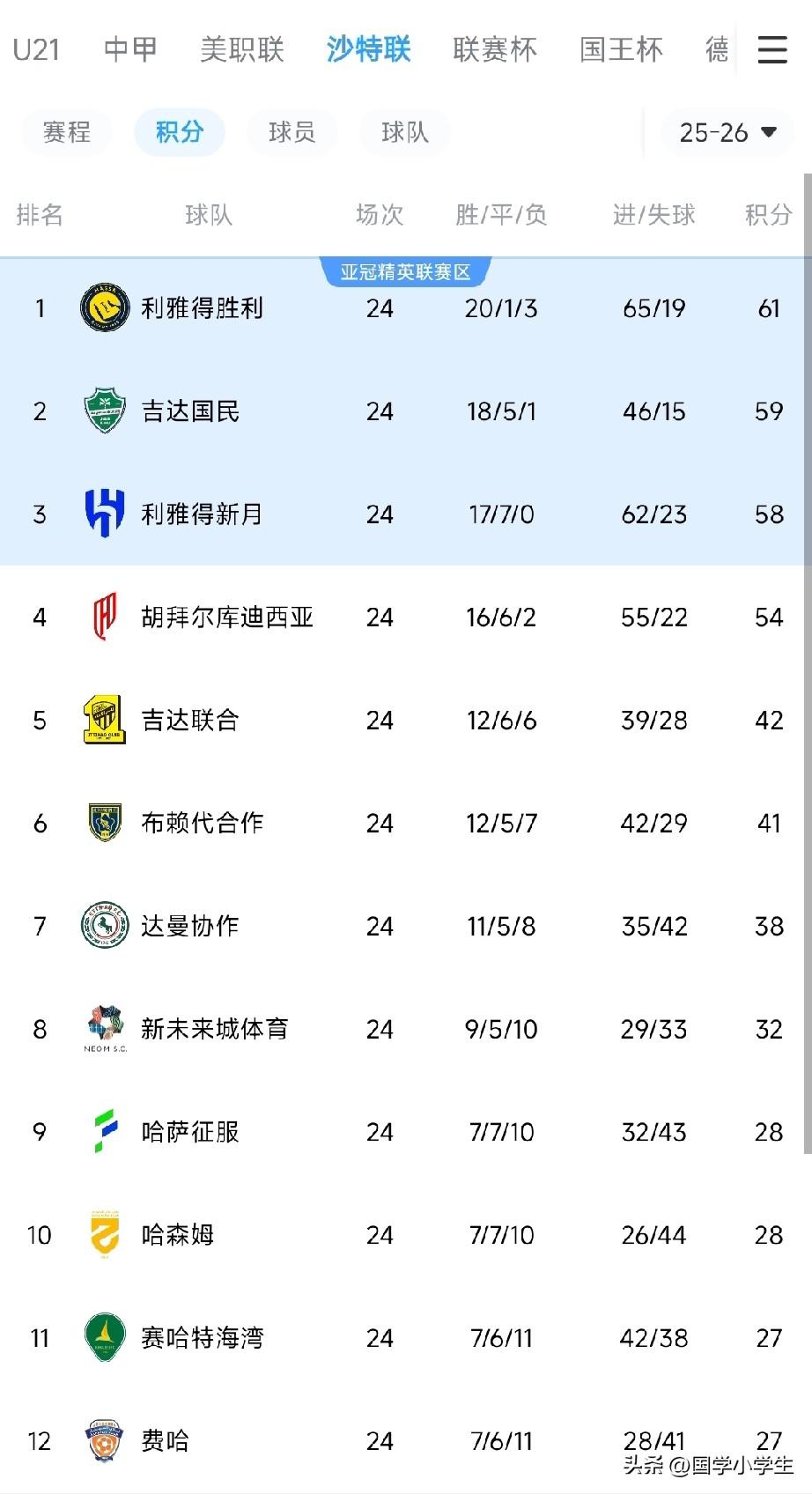 沙特联赛，还有变数吗？C军的冠军有望。
利雅得胜利的冠军近在咫尺，利雅得新月能否