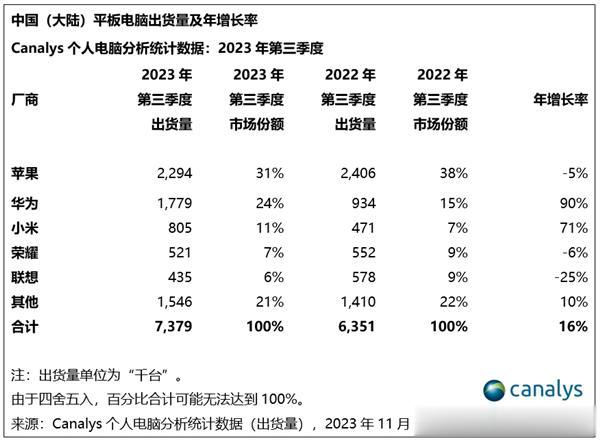 华为今年不止手机销量涨幅惊人，平板的销量也挺夸张啊！
2023 年第三季度销量对