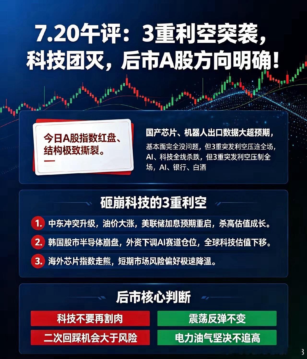 今日A股指数收红，但盘面结构极度撕裂。上午市场明显分化，国产芯片、机器人板块出口