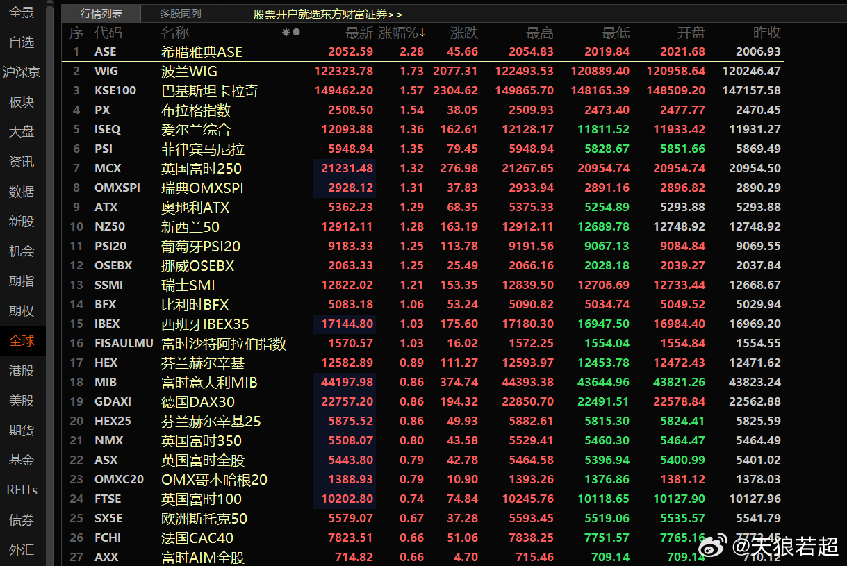 欧洲基本全线飘红了 