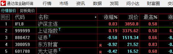 1、股指期货的走势比上证指数走势弱，所以指数就不会很强2、证券指数没走强，压抑住