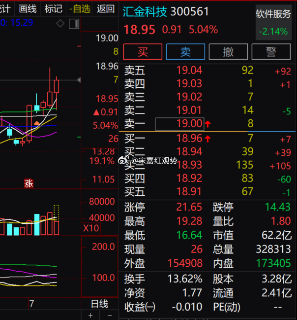 $汇金科技 sz300561$ 上涨 5.04% 报 18.95 元，日内振幅偏