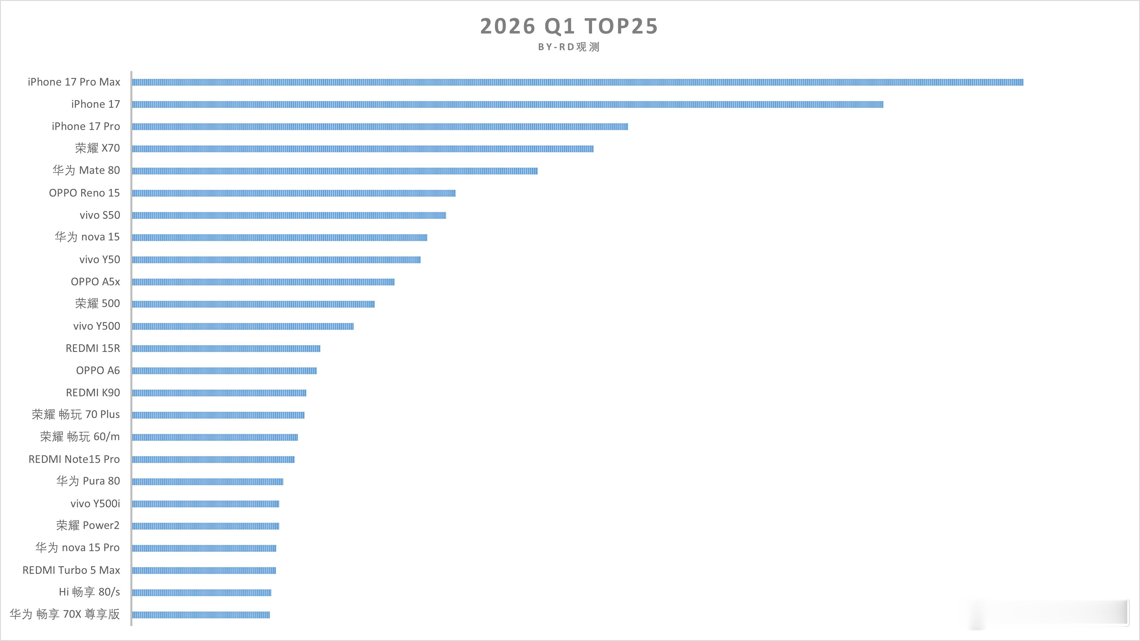 2026 Q1 TOP25（Sell out） 
