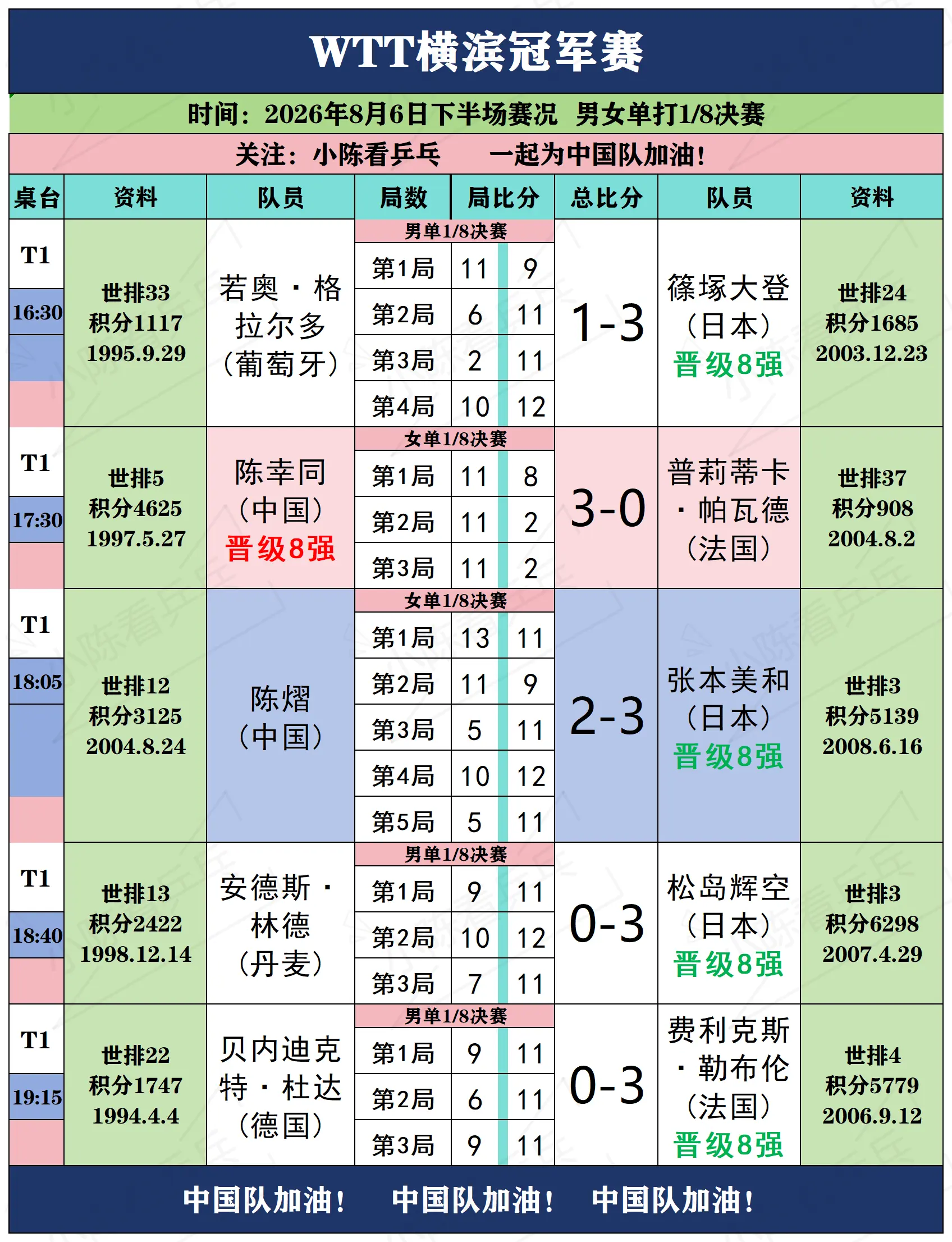 WTT横滨冠军赛8月6日下半场赛况。WTT横滨冠军赛8月6日下半场赛况...