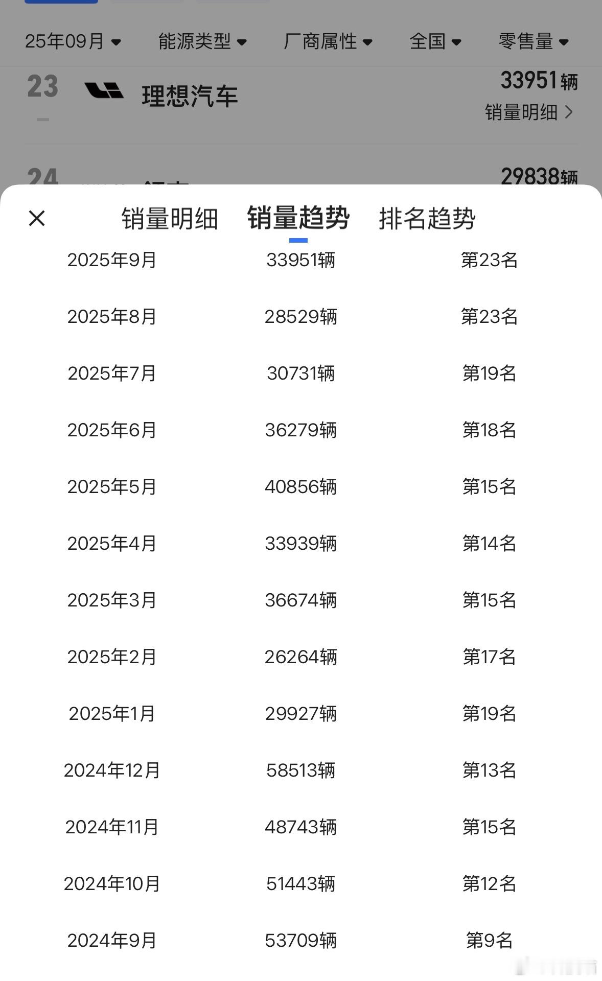2024年6-9月，理想汽车销量200605辆2025年6-9月，理想汽车销量1