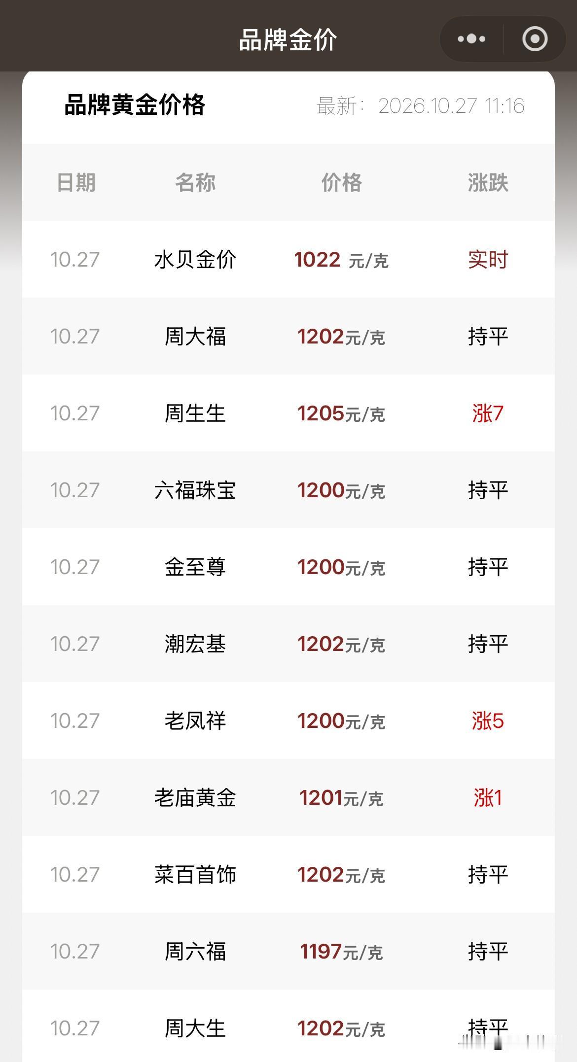 金饰品价格查询！

​2026年10月27号，星期二，农历九月十八。
​
那么来