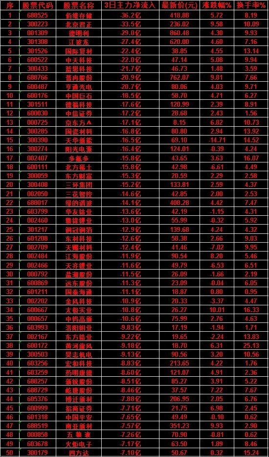 7月10日，前3天主力流出的名单招商证券：3日净流入 -7.71亿，涨跌幅 6.