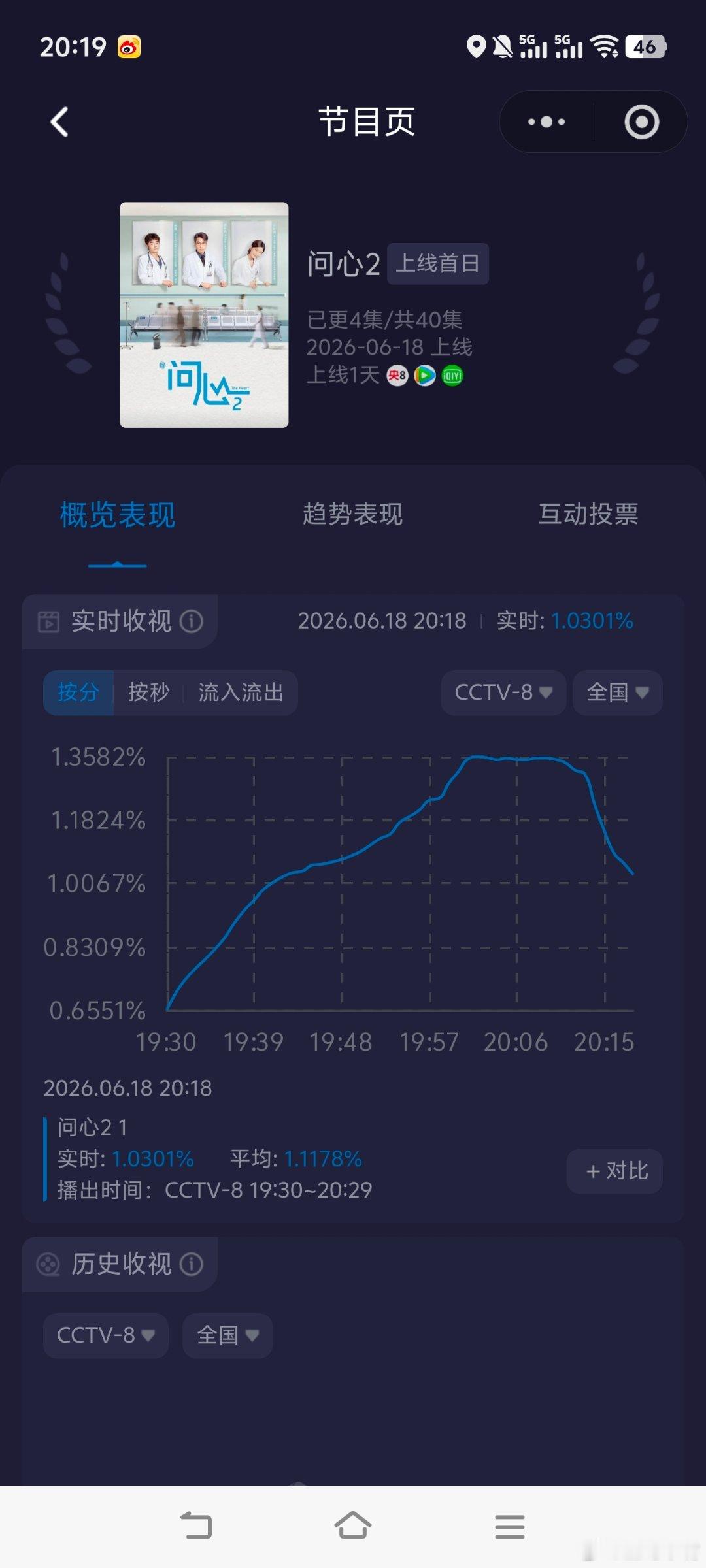 问心2第一集就好哭毛晓彤 赵又廷《问心2》首播收视快报！第一集起点0.6551，