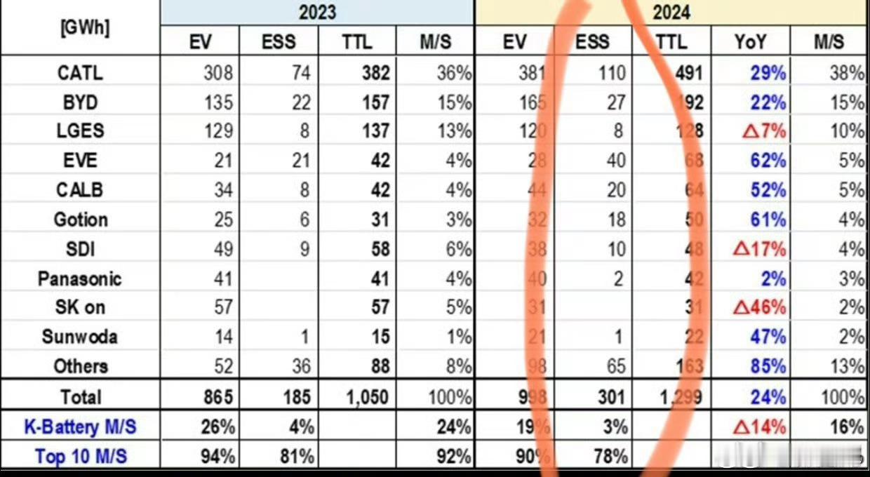 有人喜欢聊储能，这个市场宁德时代市占率也是遥遥领先的第一，第二名是亿纬，而某司可